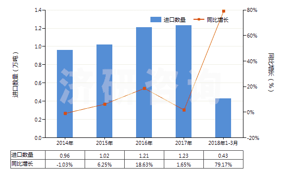 2014-2018年3月中國其他金屬酸鹽及過金屬酸鹽(HS28419000)進口量及增速統(tǒng)計